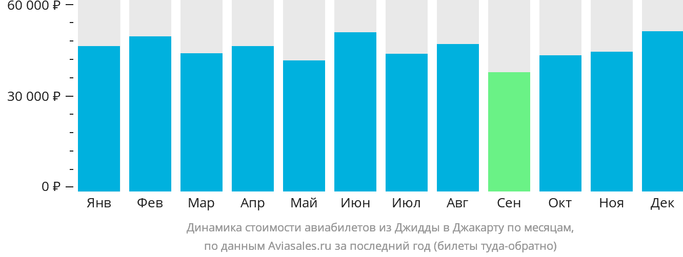 Динамика стоимости авиабилетов из Джидды в Джакарту по месяцам