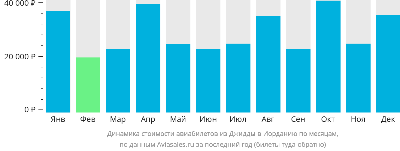 Динамика стоимости авиабилетов из Джидды в Иорданию по месяцам