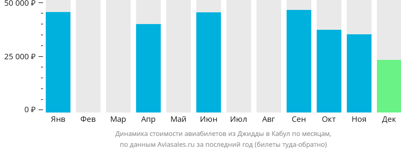 Динамика стоимости авиабилетов из Джидды в Кабул по месяцам