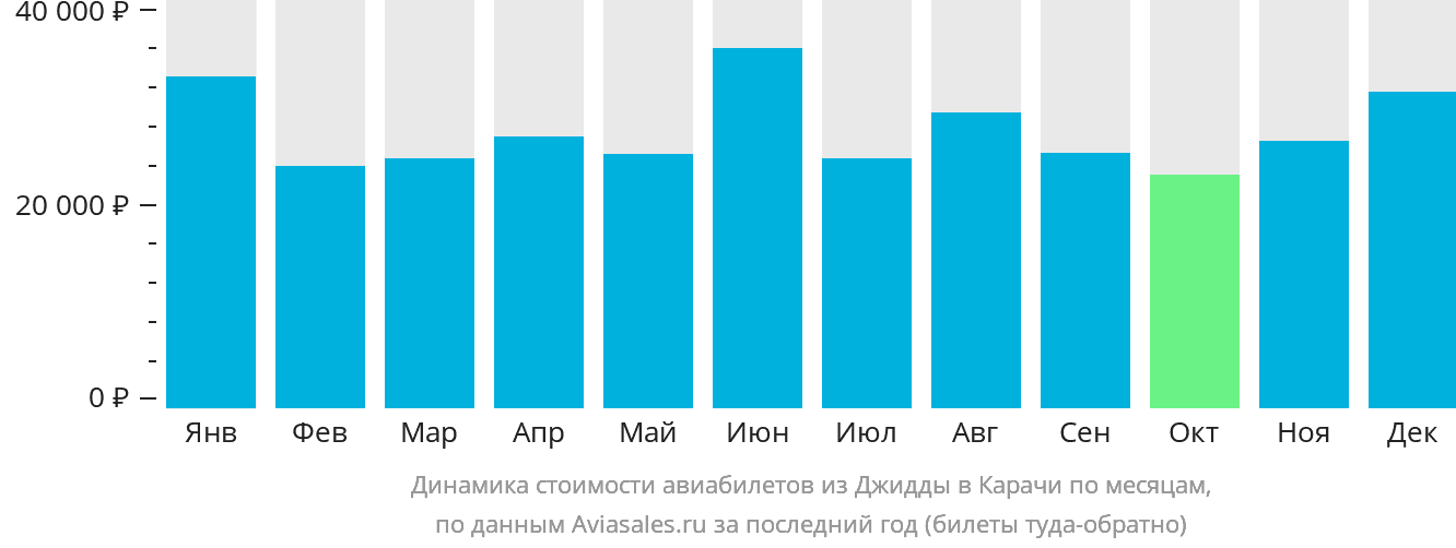 Динамика стоимости авиабилетов из Джидды в Карачи по месяцам