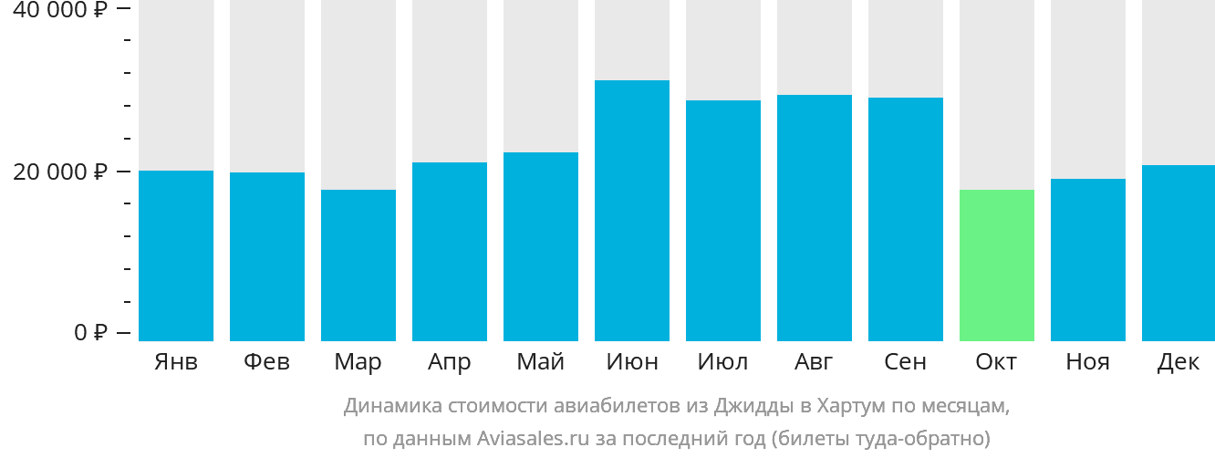Динамика стоимости авиабилетов из Джидды в Хартум по месяцам