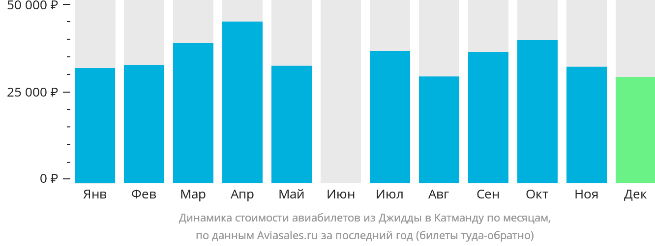 Динамика стоимости авиабилетов из Джидды в Катманду по месяцам