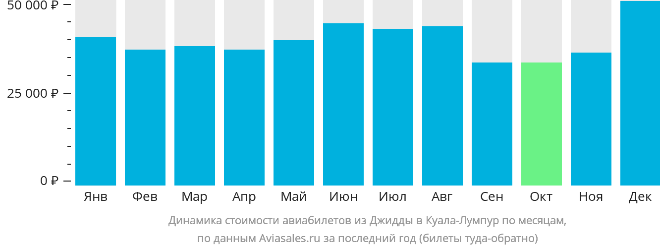 Динамика стоимости авиабилетов из Джидды в Куала-Лумпур по месяцам