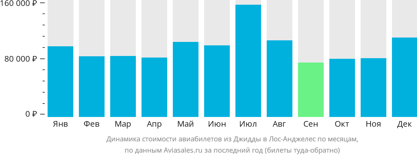 Динамика стоимости авиабилетов из Джидды в Лос-Анджелес по месяцам