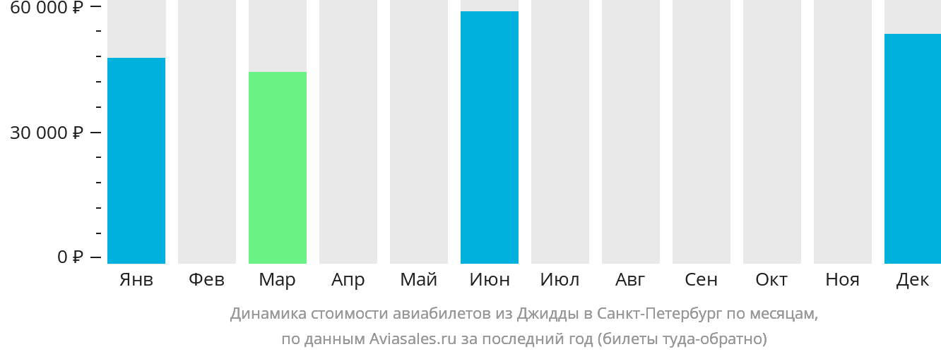 Динамика стоимости авиабилетов из Джидды в Санкт-Петербург по месяцам