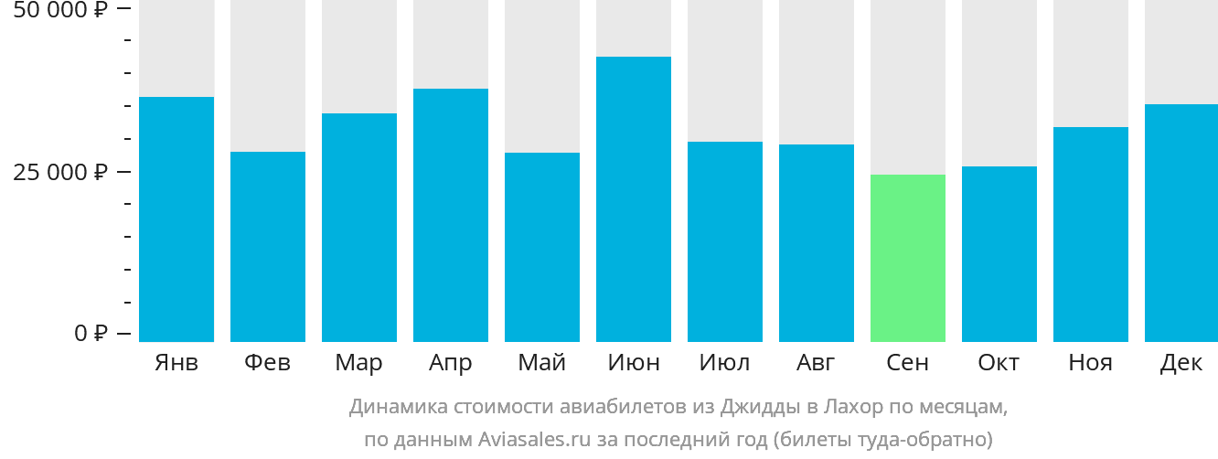 Динамика стоимости авиабилетов из Джидды в Лахор по месяцам