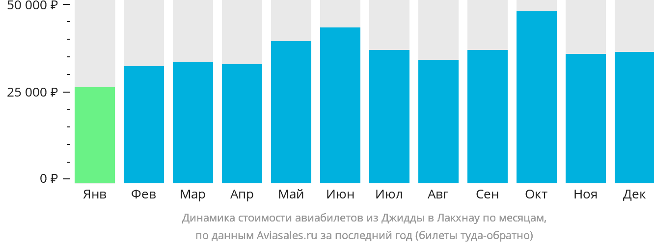 Динамика стоимости авиабилетов из Джидды в Лакхнау по месяцам