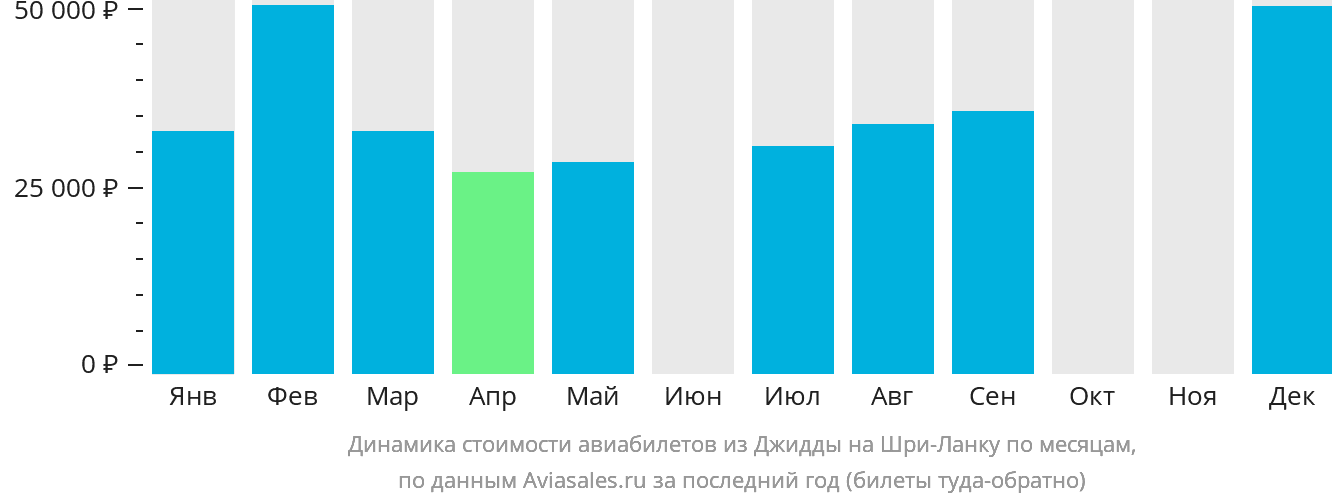 Динамика стоимости авиабилетов из Джидды на Шри-Ланку по месяцам