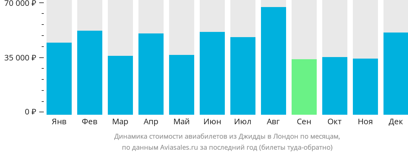 Динамика стоимости авиабилетов из Джидды в Лондон по месяцам