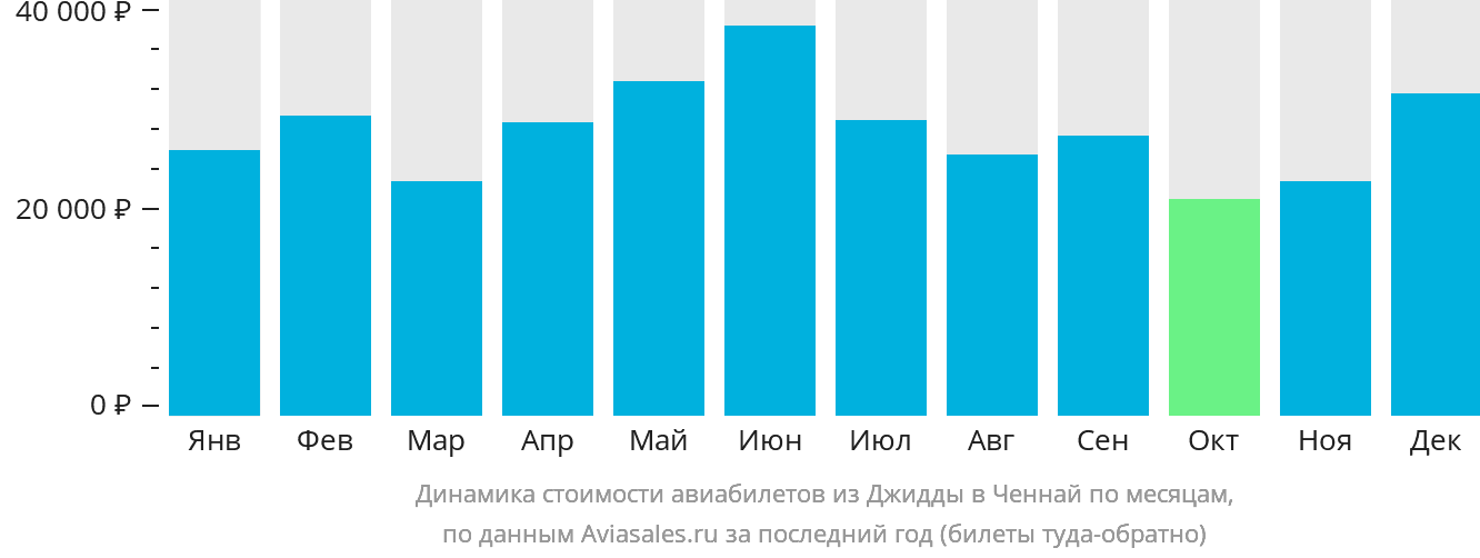 Динамика стоимости авиабилетов из Джидды в Ченнай по месяцам