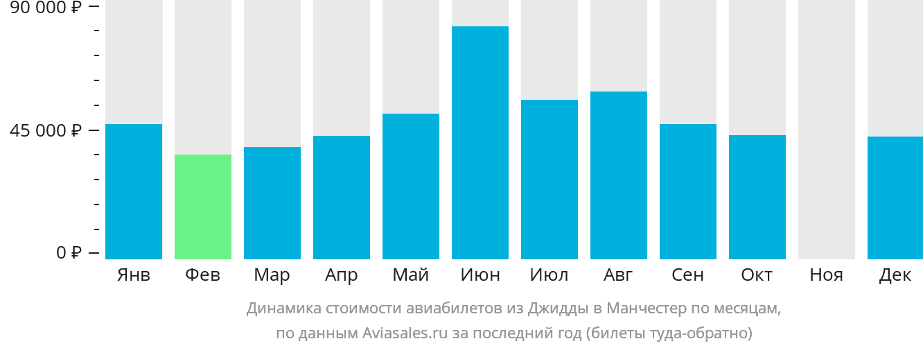 Динамика стоимости авиабилетов из Джидды в Манчестер по месяцам