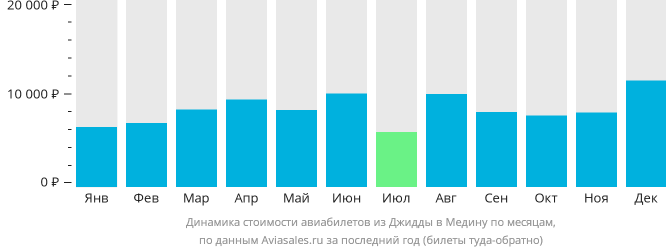 Динамика стоимости авиабилетов из Джидды в Медину по месяцам