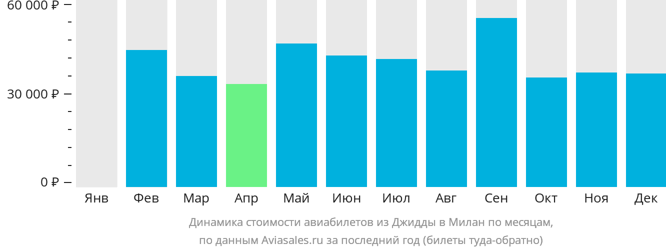 Динамика стоимости авиабилетов из Джидды в Милан по месяцам