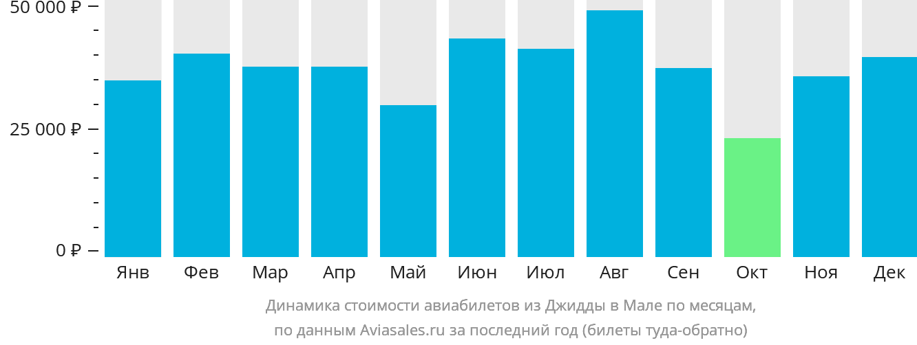 Динамика стоимости авиабилетов из Джидды в Мале по месяцам