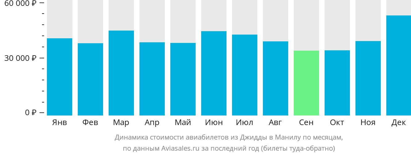 Динамика стоимости авиабилетов из Джидды в Манилу по месяцам
