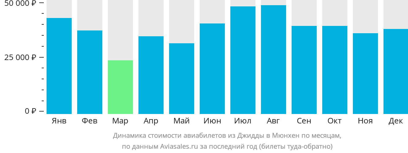 Динамика стоимости авиабилетов из Джидды в Мюнхен по месяцам
