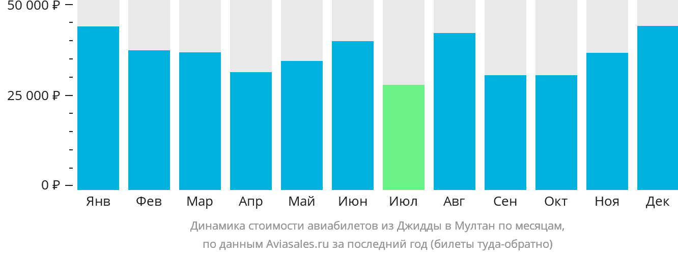 Динамика стоимости авиабилетов из Джидды в Мултан по месяцам