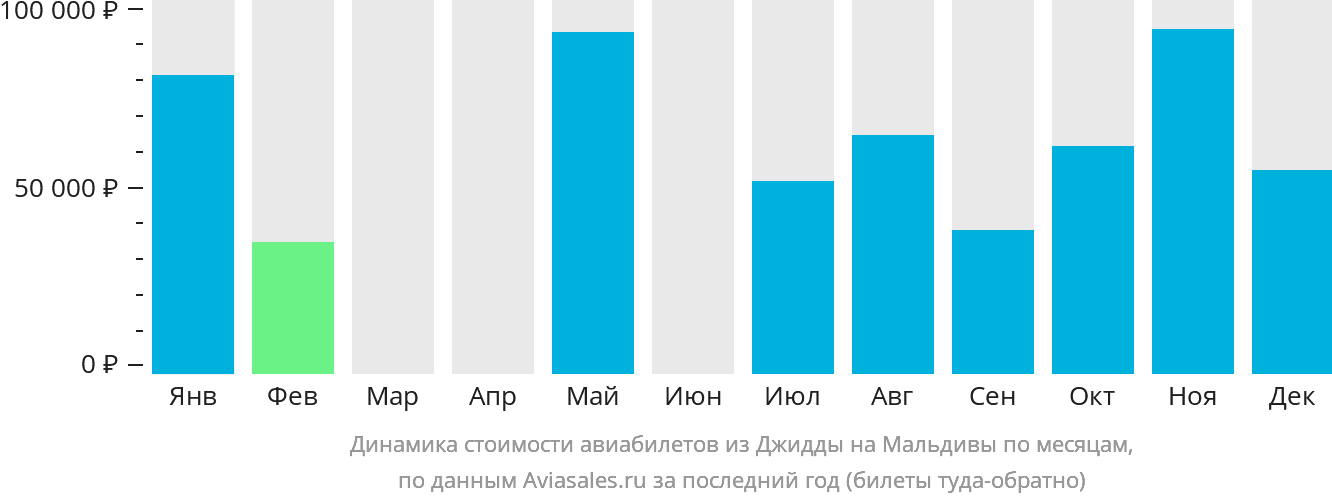 Динамика стоимости авиабилетов из Джидды на Мальдивы по месяцам