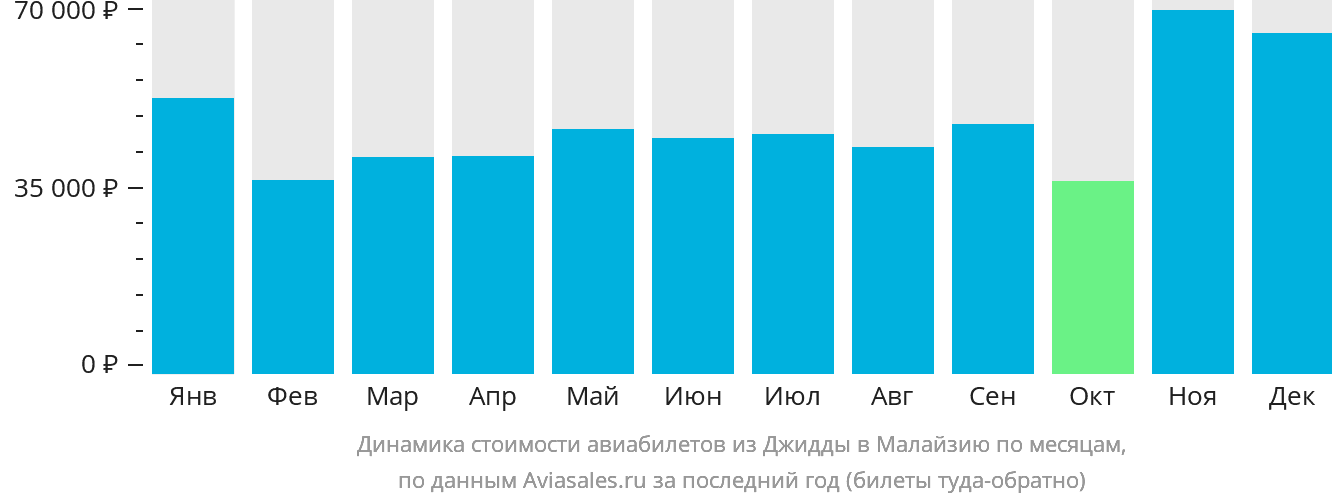 Динамика стоимости авиабилетов из Джидды в Малайзию по месяцам