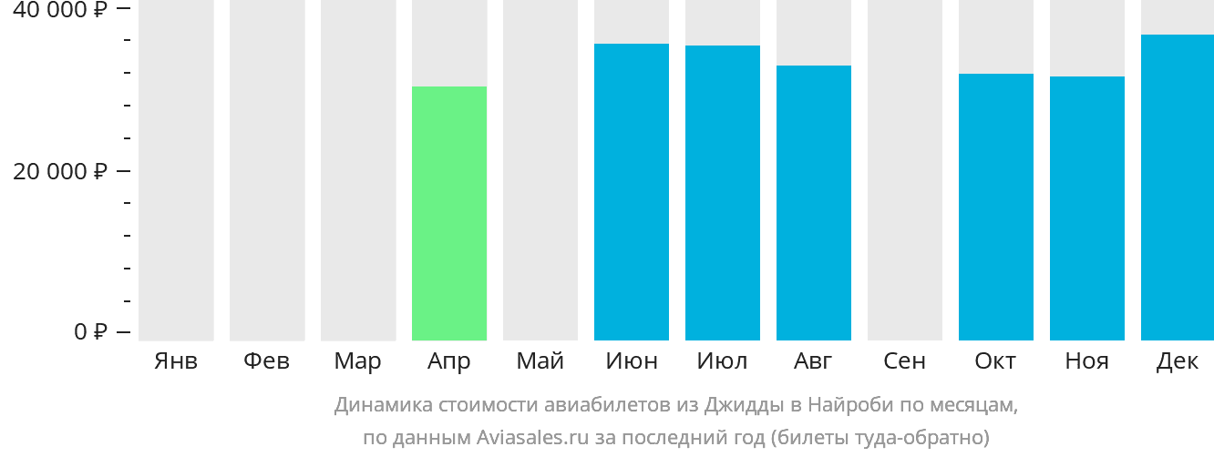 Динамика стоимости авиабилетов из Джидды в Найроби по месяцам