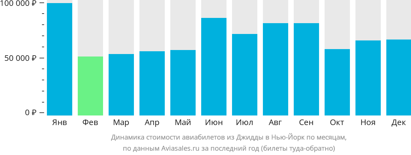 Динамика стоимости авиабилетов из Джидды в Нью-Йорк по месяцам