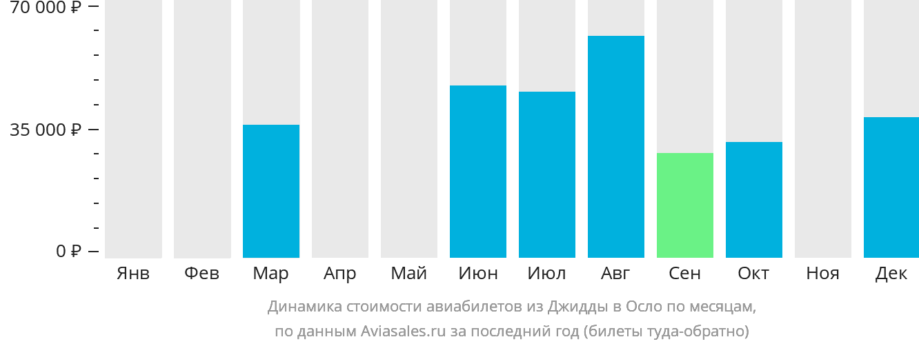 Динамика стоимости авиабилетов из Джидды в Осло по месяцам