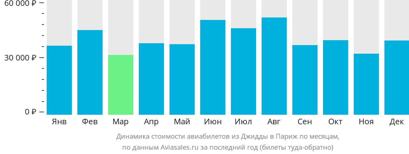Динамика стоимости авиабилетов из Джидды в Париж по месяцам