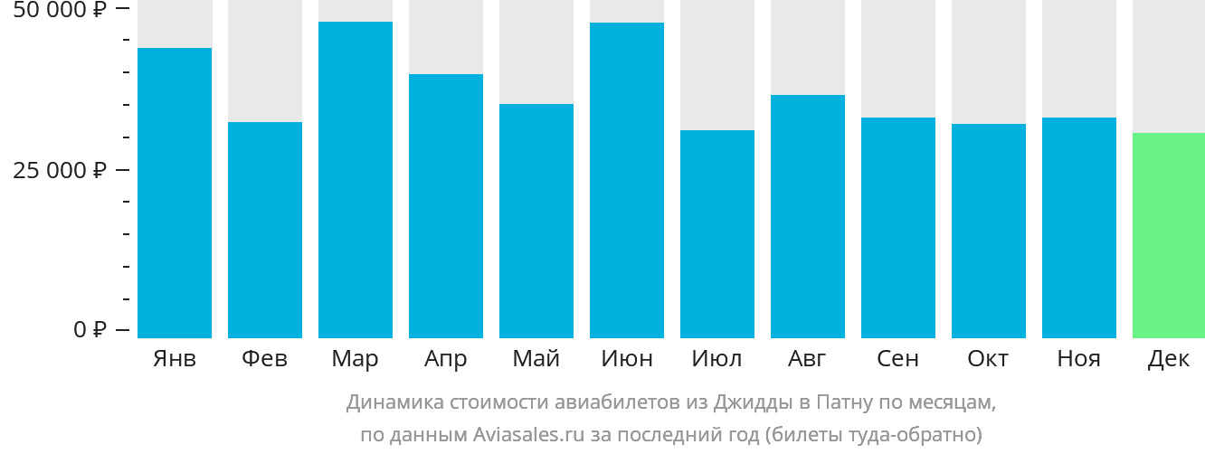 Динамика стоимости авиабилетов из Джидды в Патну по месяцам