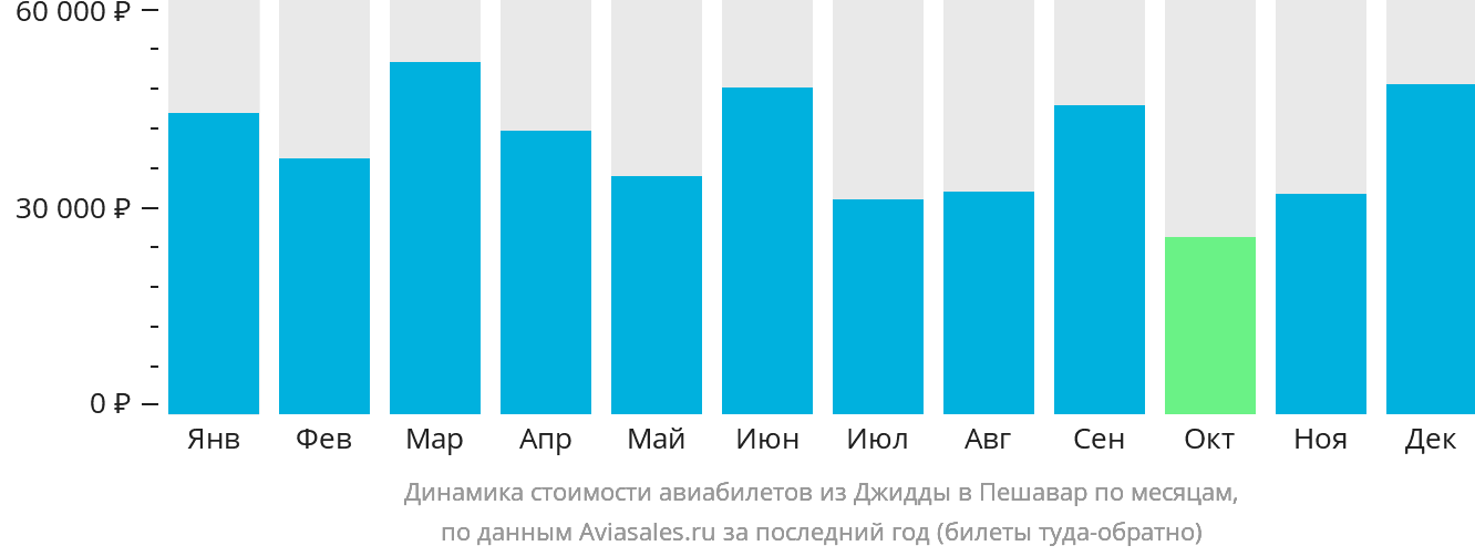 Динамика стоимости авиабилетов из Джидды в Пешавар по месяцам