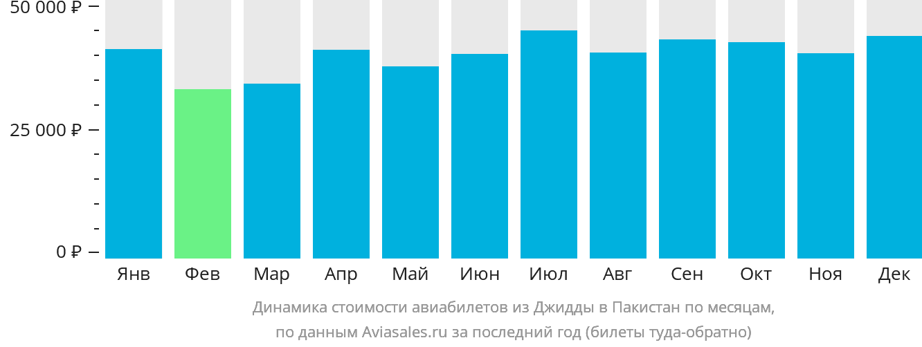 Динамика стоимости авиабилетов из Джидды в Пакистан по месяцам