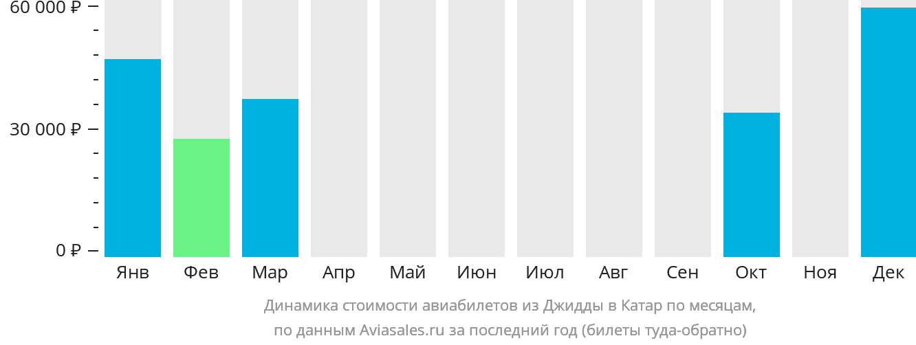 Динамика стоимости авиабилетов из Джидды в Катар по месяцам