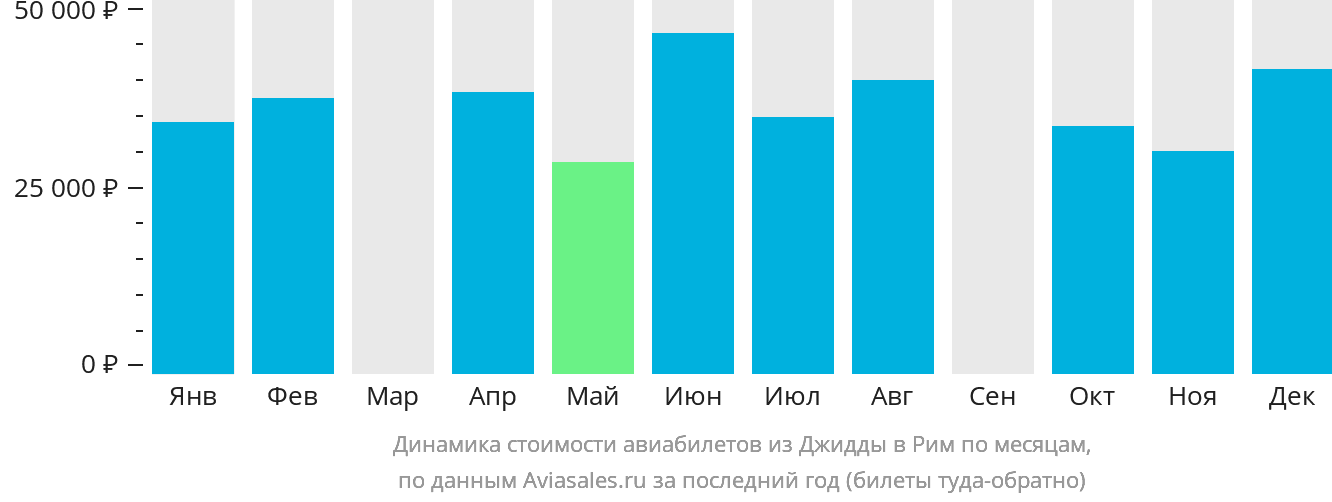 Динамика стоимости авиабилетов из Джидды в Рим по месяцам