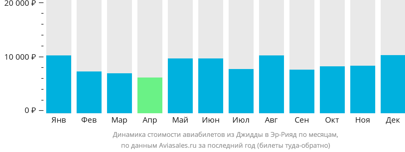 Динамика стоимости авиабилетов из Джидды в Эр-Рияд по месяцам