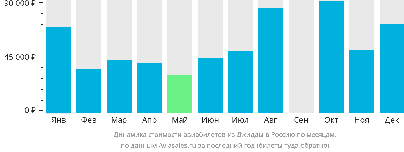 Динамика стоимости авиабилетов из Джидды в Россию по месяцам