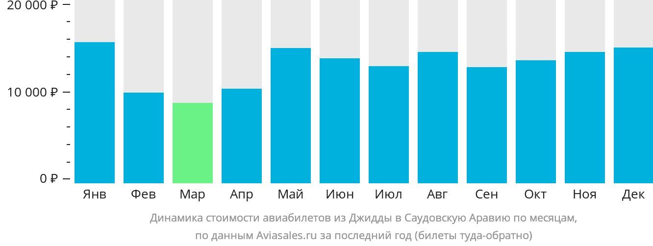 Динамика стоимости авиабилетов из Джидды в Саудовскую Аравию по месяцам