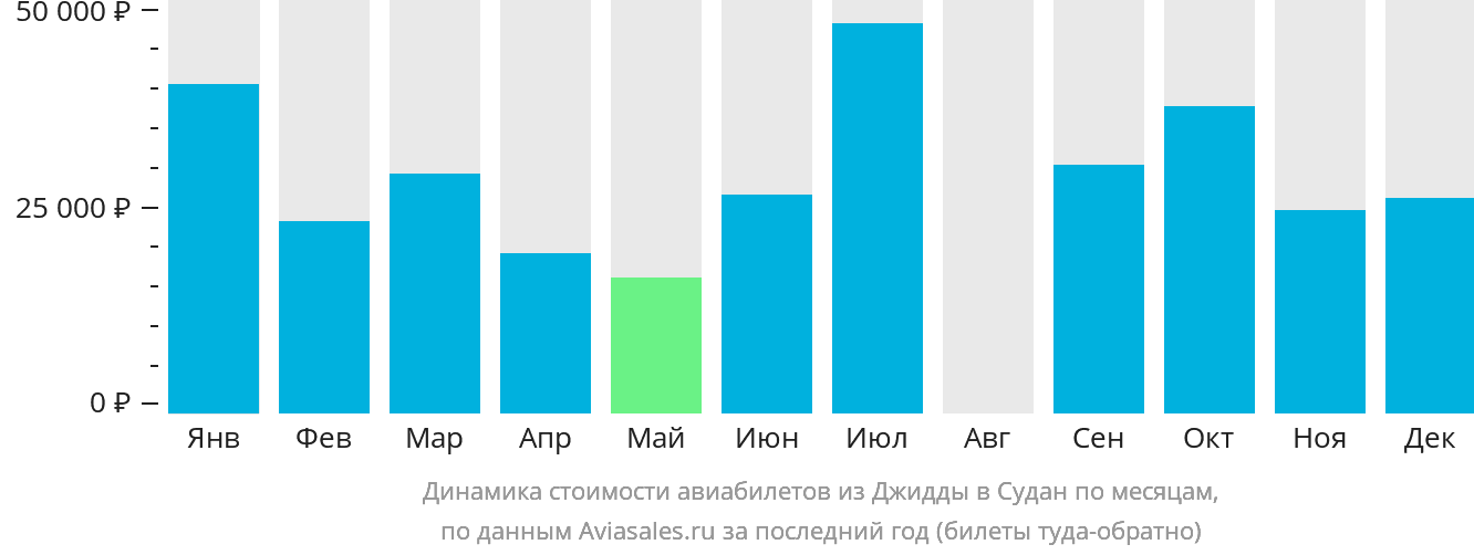 Динамика стоимости авиабилетов из Джидды в Судан по месяцам