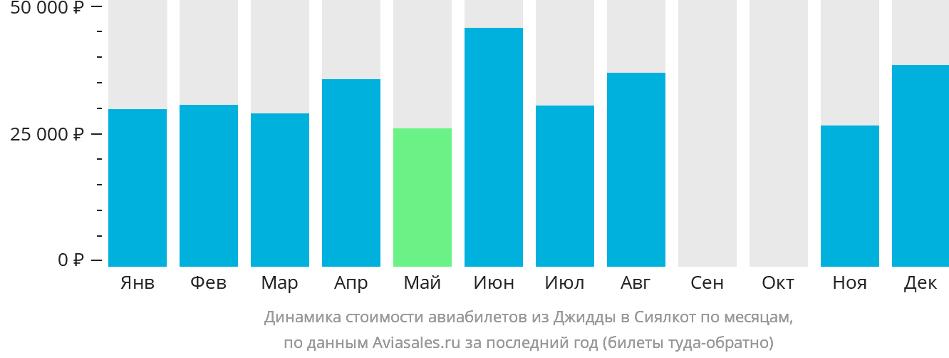 Динамика стоимости авиабилетов из Джидды в Сиалкот по месяцам