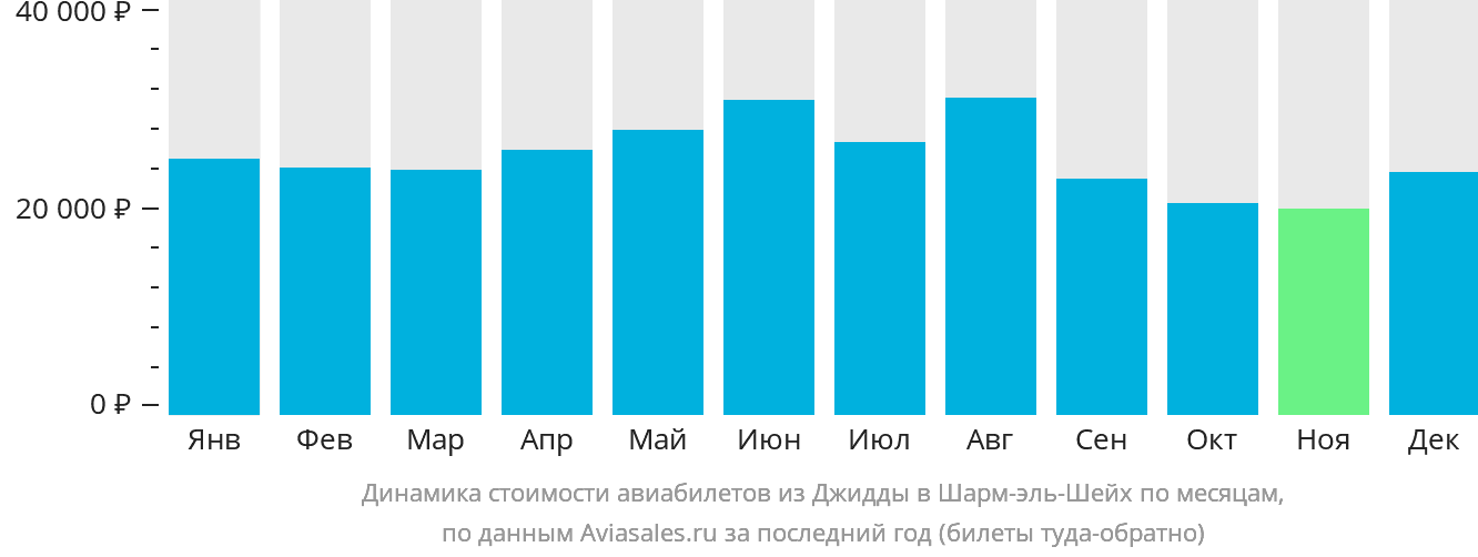 Динамика стоимости авиабилетов из Джидды в Шарм-эш-Шейх по месяцам