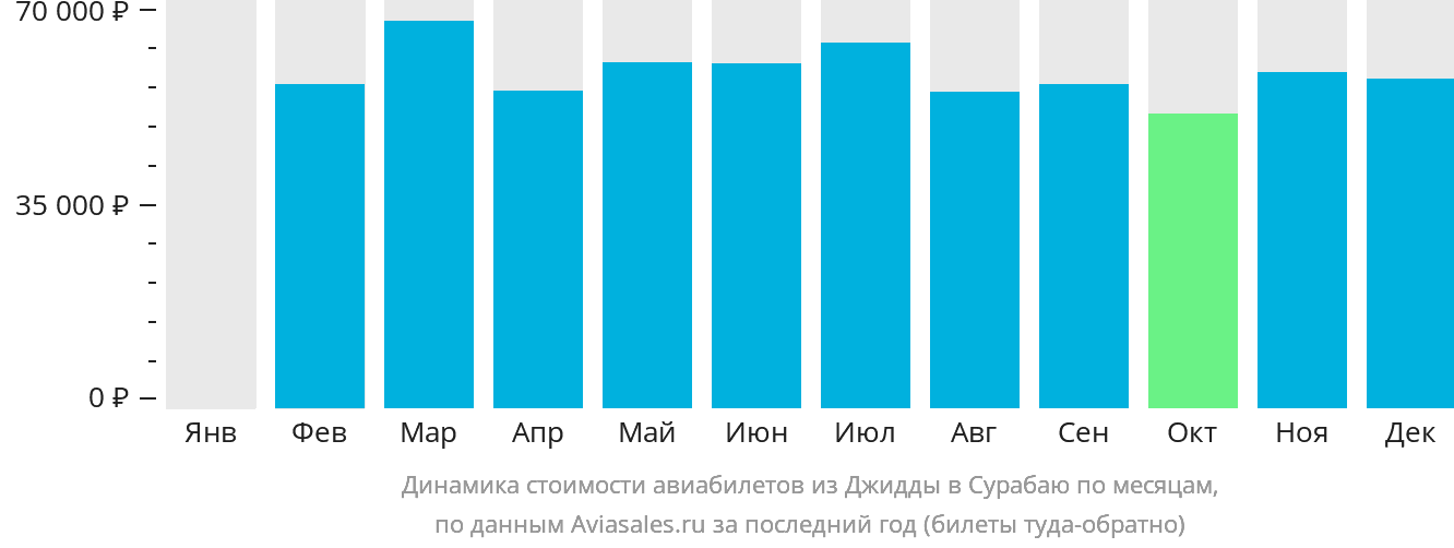 Динамика стоимости авиабилетов из Джидды в Сурабаю по месяцам