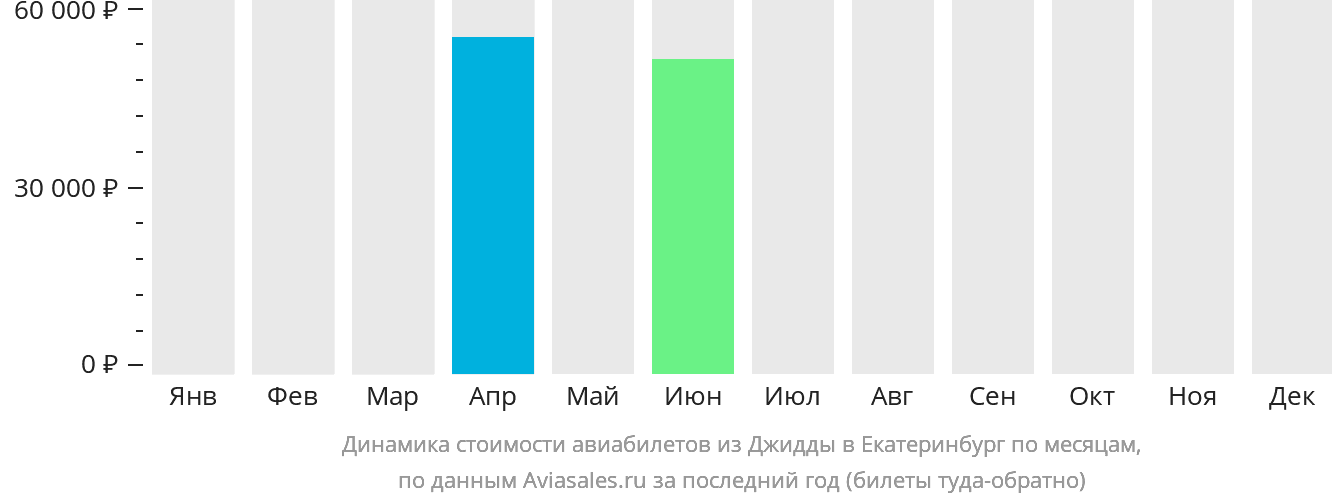 Динамика стоимости авиабилетов из Джидды в Екатеринбург по месяцам
