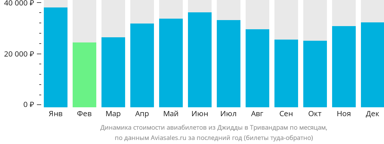 Динамика стоимости авиабилетов из Джидды в Тривандрам по месяцам