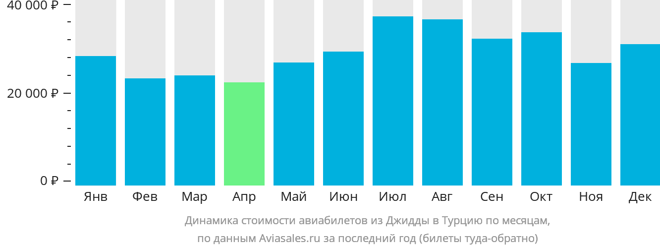 Динамика стоимости авиабилетов из Джидды в Турцию по месяцам
