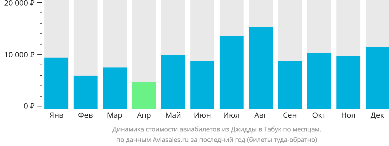 Динамика стоимости авиабилетов из Джидды в Табук по месяцам