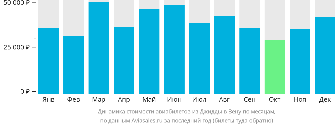 Динамика стоимости авиабилетов из Джидды в Вену по месяцам