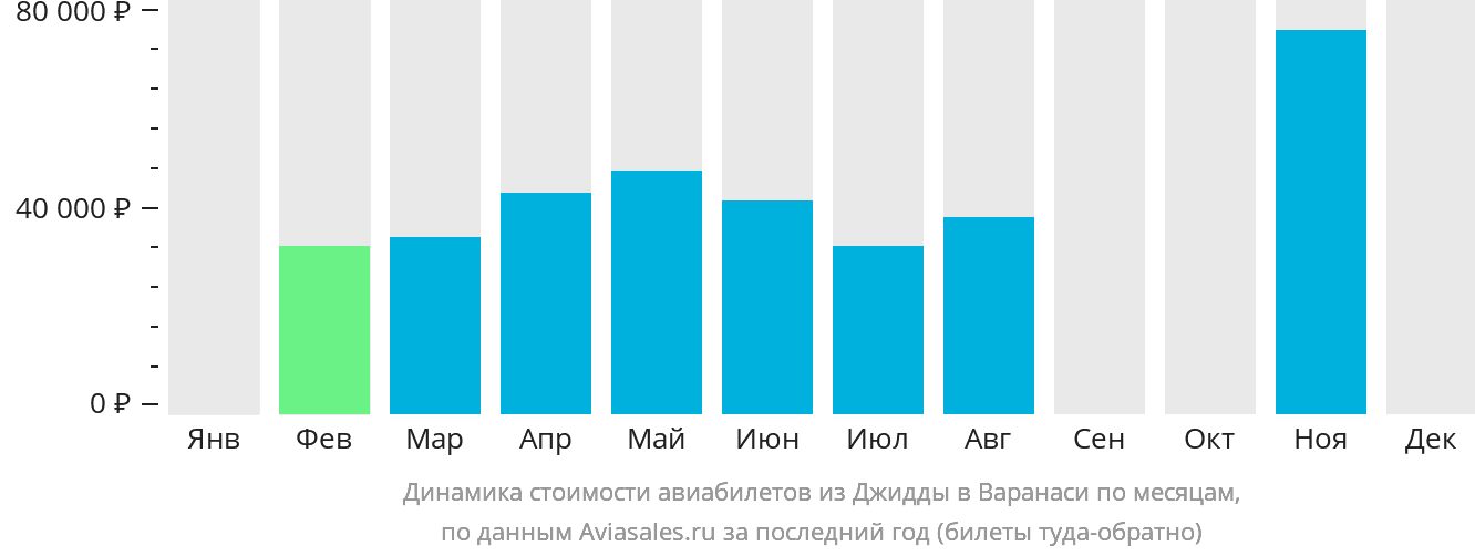 Динамика стоимости авиабилетов из Джидды в Варанаси по месяцам