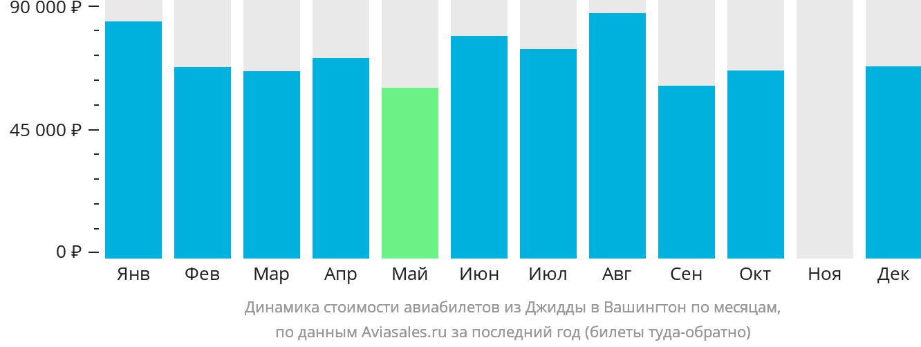 Динамика стоимости авиабилетов из Джидды в Вашингтон по месяцам