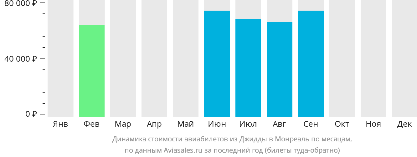 Динамика стоимости авиабилетов из Джидды в Монреаль по месяцам