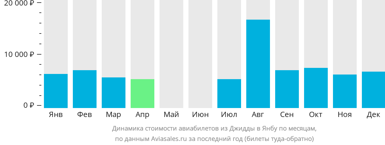Динамика стоимости авиабилетов из Джидды в Янбу по месяцам