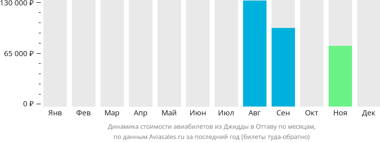 Динамика стоимости авиабилетов из Джидды в Оттаву по месяцам