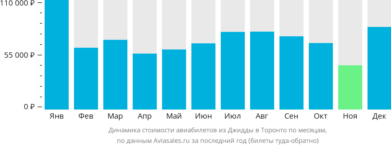 Динамика стоимости авиабилетов из Джидды в Торонто по месяцам
